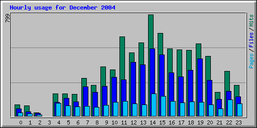Hourly usage for December 2004
