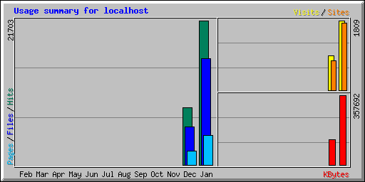 Usage summary for localhost